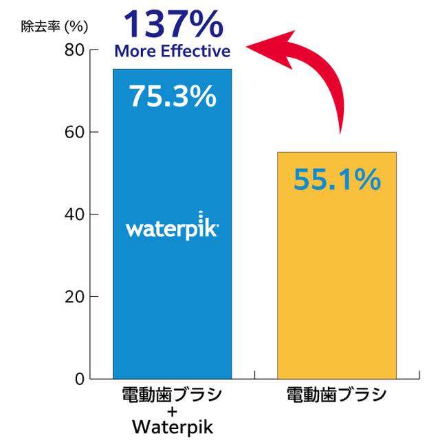画像11: 世界シェアNo.1ブランド 次世代デンタルフロス『Waterpik』が日本上陸