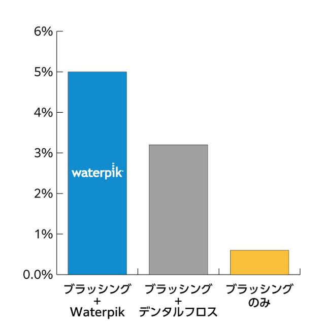 画像12: 世界シェアNo.1ブランド 次世代デンタルフロス『Waterpik』が日本上陸