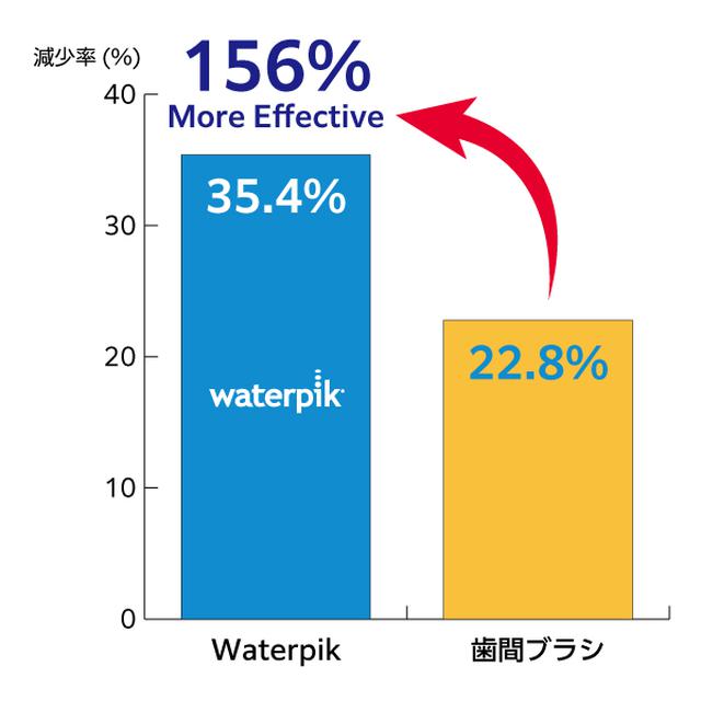 画像9: 世界シェアNo.1ブランド 次世代デンタルフロス『Waterpik』が日本上陸