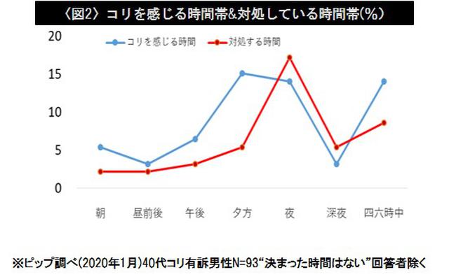 画像2: コリを感じるのにケアしづらい仕事中に短時間でケアしたいニーズへ