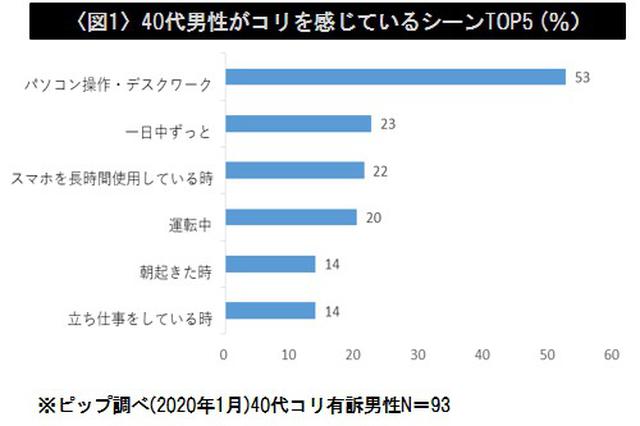 画像1: コリを感じるのにケアしづらい仕事中に短時間でケアしたいニーズへ