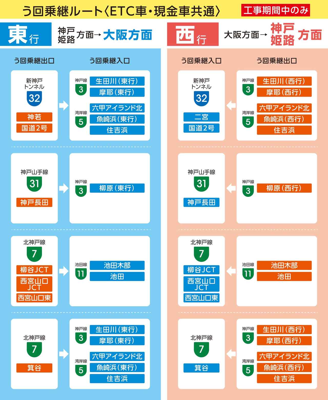 画像: う回乗継案内｜阪神高速3号神戸線 湾岸(垂水)線 第二神明 リニューアル工事｜阪神高速、NEXCO西日本