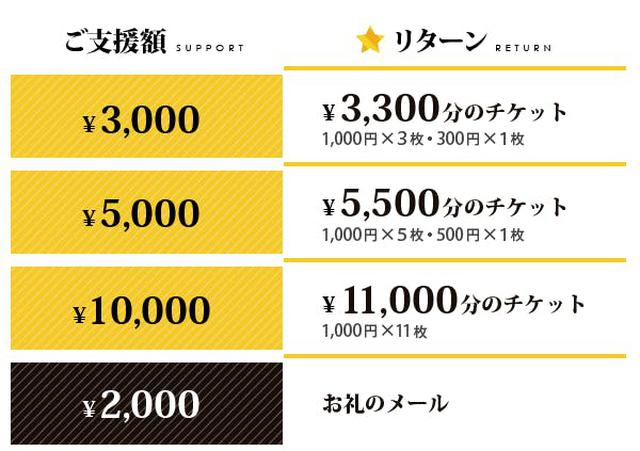 画像: 食事券有効期限:2020年7月1日〜2020年12月末(最短期日/店舗により2021年以降も利用可能な場合あり。詳しくはクラウドファンディングページ最下部の参加企業店舗詳細を確認)