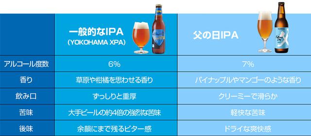 画像1: サンクトガーレンから初夏にぴったりな新作IPA「父の日IPA」を発売中【ECサイト購入で5月中は最大15%OFF!】