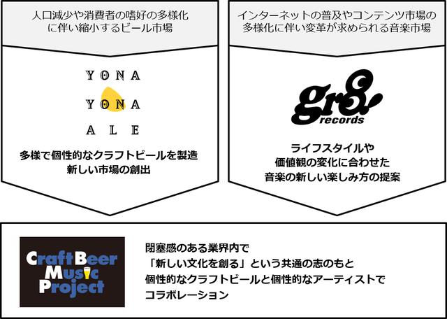 画像: 「Craft Beer Music Project」とは?