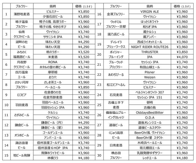 画像: 【提携ブルワリーのビール料金】