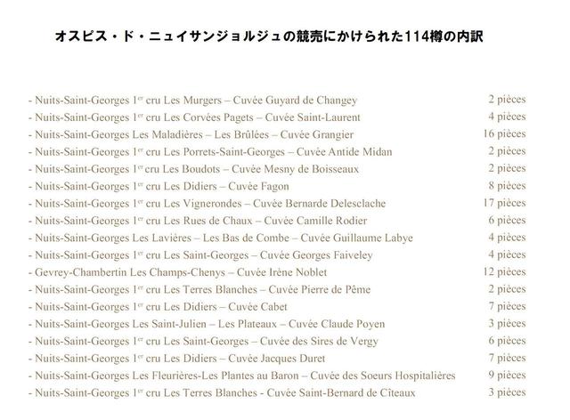 画像2: 「オスピス・ド・ニュイ・サン・ジョルジュの競売会」を開催。落札額が過去最高を更新