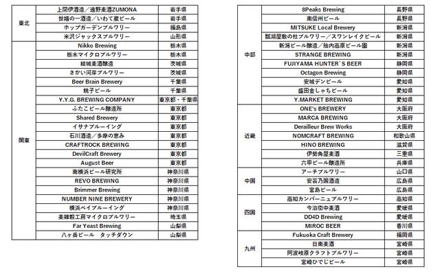 画像: 「ビールの縁側」提携ブルワリーリスト(2021年4月26日時点)