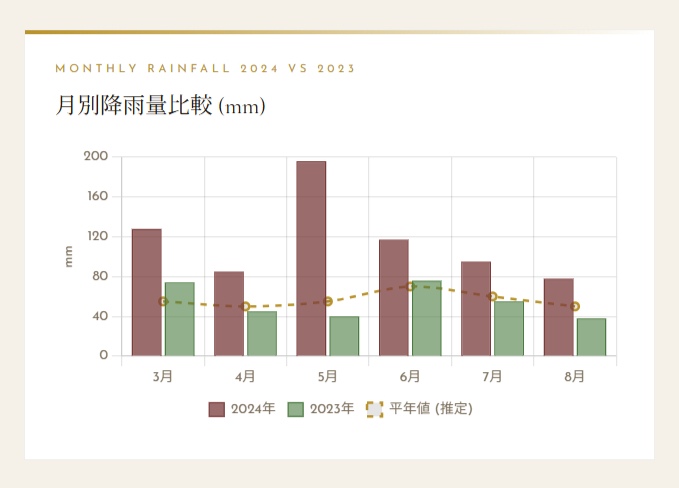 画像1: 2024年　気象データ・収量分析・近年ヴィンテージ比較・市場動向など