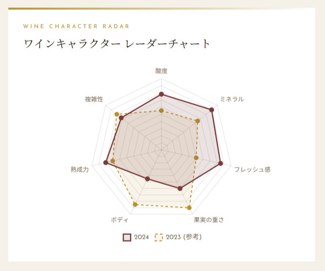 画像6: 2024年　気象データ・収量分析・近年ヴィンテージ比較・市場動向など