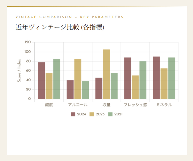 画像7: 2024年　気象データ・収量分析・近年ヴィンテージ比較・市場動向など