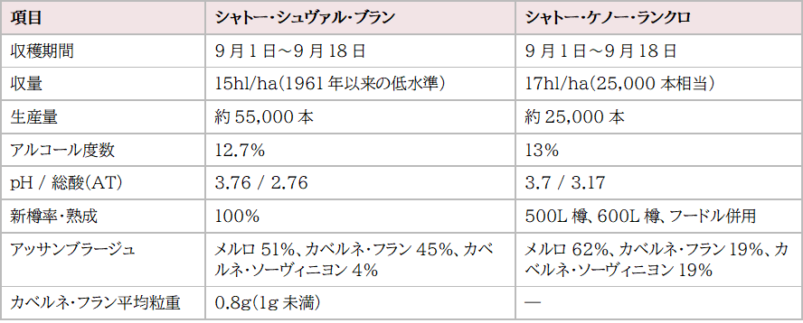 画像4: 2025年ヴィンテージ数値サマリー