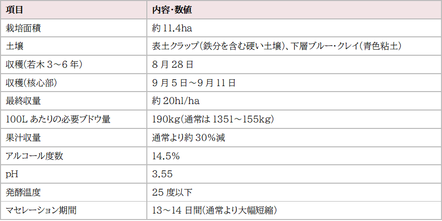 画像1: 2025年ヴィンテージ数値サマリー