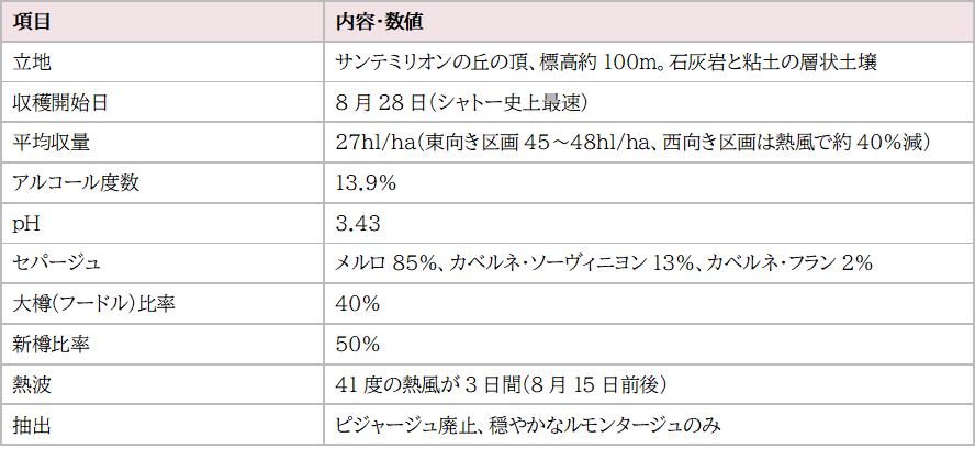 画像3: 2025年ヴィンテージ数値サマリー