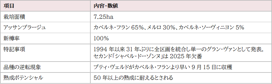 画像: 5. シャトー・オーゾンヌ――31年ぶりの「全量統合」が示す確信