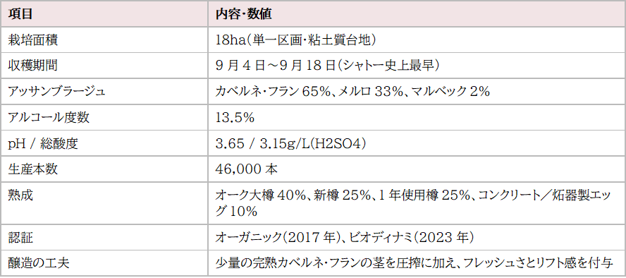 画像: 2025年ヴィンテージ「Surya(スーリャ)」数値サマリー