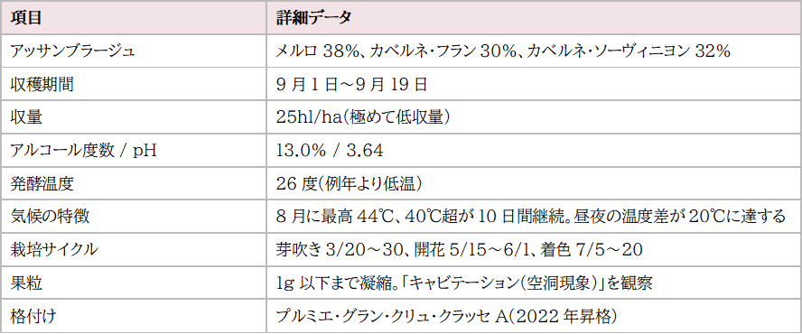 画像1: 2025年ヴィンテージ数値サマリー