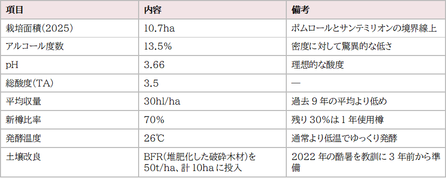 画像2: 2025年ヴィンテージ数値サマリー