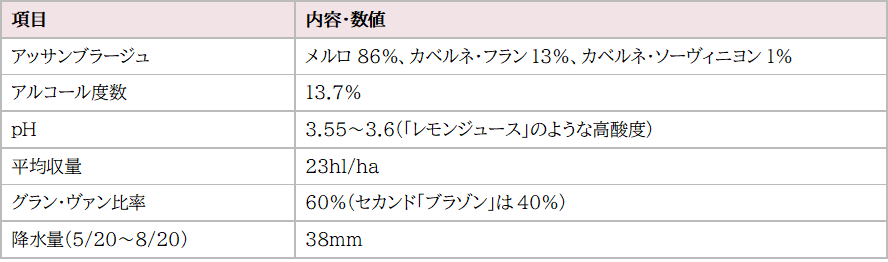 画像2: 2025年ヴィンテージ数値サマリー