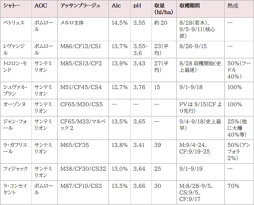 画像: M=メルロ、CF=カベルネ・フラン、CS=カベルネ・ソーヴィニヨン、PV=プティ・ヴェルド。「—」は取材記録に記載なし