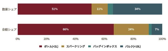 画像: 世界ワイン貿易の製品タイプ別構成(2025年・%)