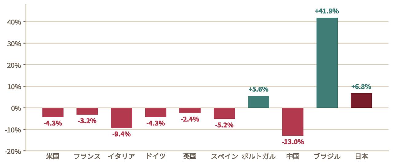画像: 主要消費国の前年比