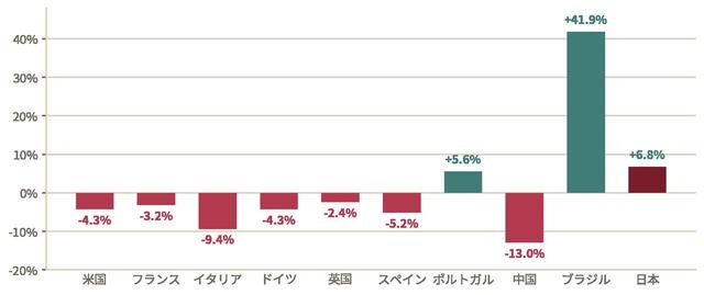 画像: 主要消費国の前年比