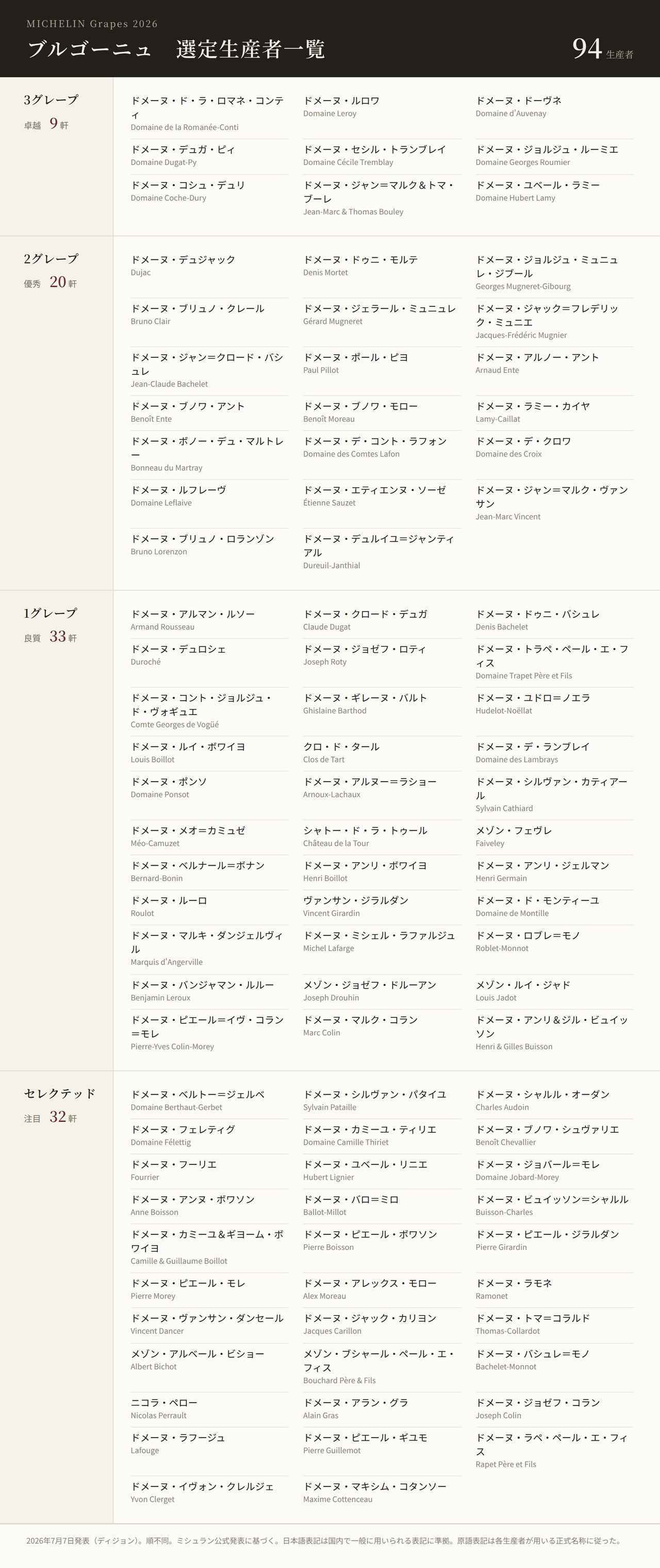 画像2: 第1弾はブルゴーニュから ―― 全94生産者