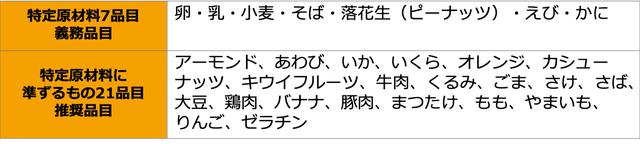 画像: 出典:消費者庁「食品表示法等 別添 アレルゲンを含む食品に関する表示」p1を参考に作成