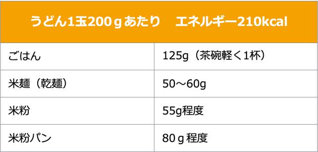 画像2: 日本食品標準成分表 2015年版(七訂)「同 追補2018年」より算出
