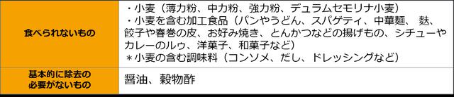画像: 出典:厚生労働科学研究班による「食物アレルギーの栄養食事指導の手引き2017」,p21-22を参考に作成