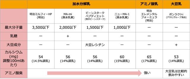 画像: 出典:厚生省労働科学研究班による「食物アレルギーの栄養食事指導の手引き2017」食物アレルギー研究会,p18 表6を参考に作成
