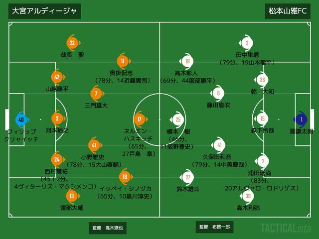 画像: ■2020年7月25日 J2リーグ第7節(@NACK:観衆2,465人) 大宮 1-0 松本 得点:(大)戸島章
