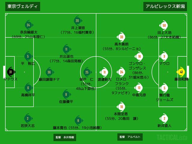 画像: ■2020年7月29日 J2リーグ第8節(@味スタ:観衆1,512人) 東京V 1-1 新潟 得点:(東)高橋祥平 (新)渡邉新太