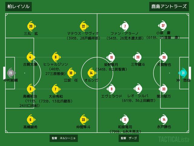 画像: ■2020年8月29日 J1リーグ第13節(@三協F柏:観衆2,728人) 柏 2-3 鹿島 得点:(柏)オルンガ2 (鹿)三竿健斗、土居聖真2