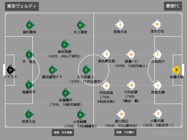 画像: ■2020年9月5日 J2リーグ第17節(@味スタ:観衆1,781人) 東京V 0-1 愛媛 得点:(愛)丹羽詩温