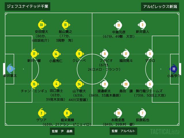 画像: ■2020年9月9日 J2リーグ第18節(@フクアリ:観衆2,030人) 千葉 1-3 新潟 得点:(千)クレーベ (新)渡邉新太、本間至恩2