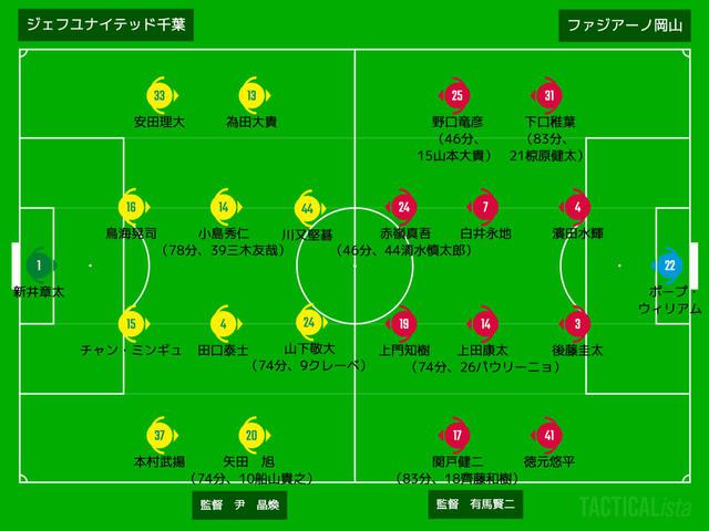 画像: ■2020年9月19日 J2リーグ第20節(@フクアリ:観衆2,705人) 千葉 2-1 岡山 得点:(千)川又堅碁、鳥海晃司 (岡)山本大貴