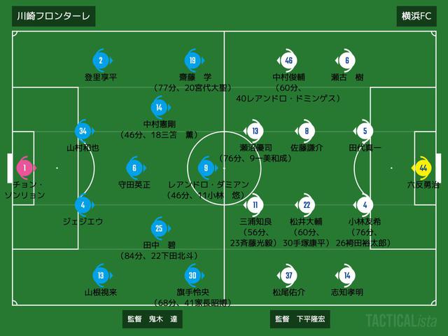 画像: ■2020年9月23日 J1リーグ第18節(@等々力:観衆4,723人) 川崎F 3-2 横浜FC 得点:(川)田中碧、旗手怜央2 (横)小林友希、佐藤謙介
