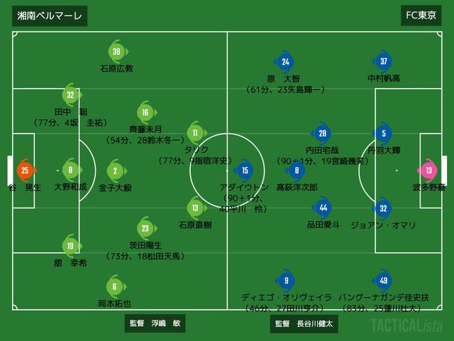 画像: ■2020年10月4日 J1リーグ第20節(@BMWス:観衆4,691人) 湘南 0-1 FC東京 得点:(東)アダイウトン