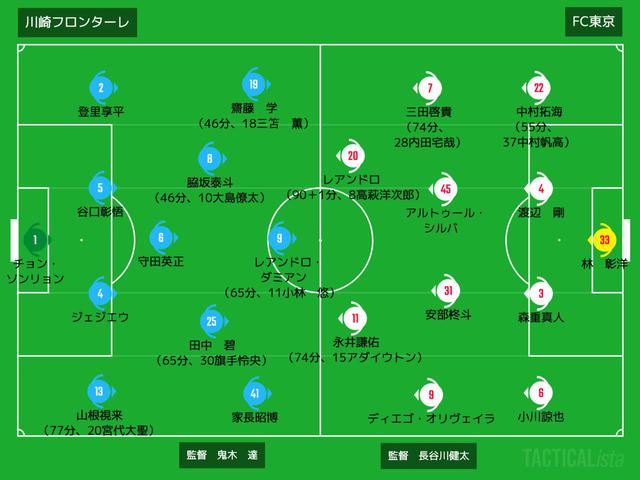 画像: ■2020年10月7日 ルヴァンカップ準決勝(@等々力:観衆6,635人) 川崎F 0-2 FC東京 得点:(東)レアンドロ2