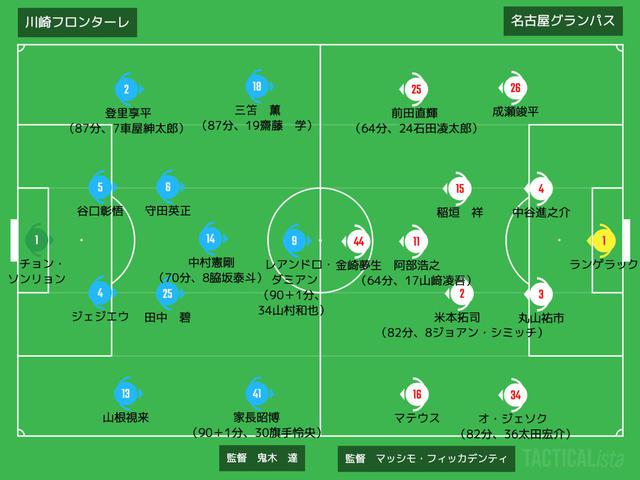 画像: ■2020年10月18日 J1リーグ第23節(@等々力:観衆10,161人) 川崎F 3-0 名古屋 得点:(川)三笘薫、ジェジエウ2
