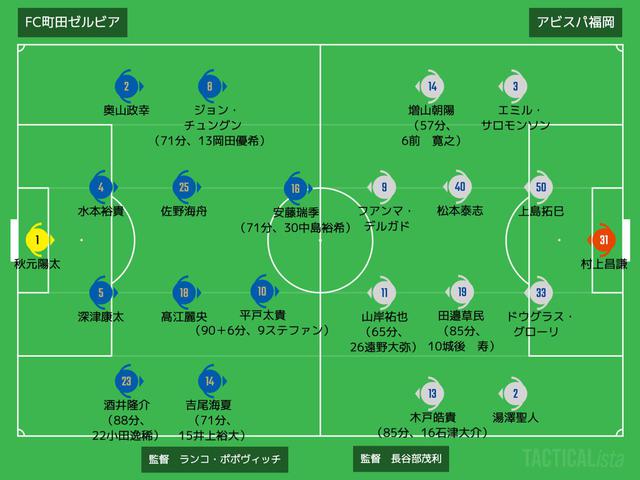 画像: ■2020年10月21日 J2リーグ第28節(@Gスタ:観衆1,008人) 町田 0-0 福岡