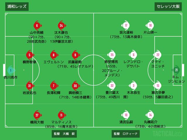 画像: ■2020年10月24日 J1リーグ第24節(@埼スタ:観衆12,863人) 浦和 3-1 C大阪 得点者:(浦)興梠慎三、山中亮輔、マルティノス (C)豊川雄太