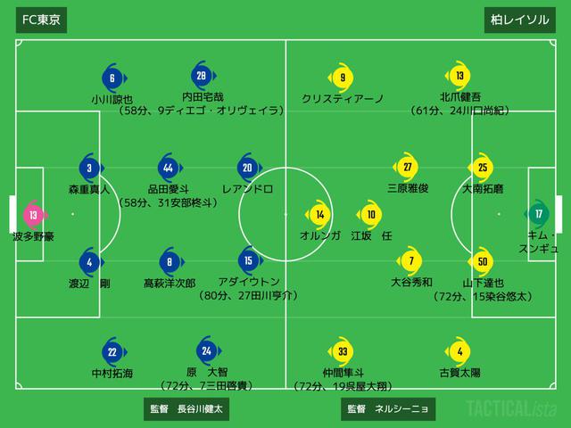 画像: ■2020年10月28日 J1リーグ第30節(@味スタ:観衆6,632人) FC東京 1-3 柏 得点者:(東)アダイウトン (柏)江坂任、クリスティアーノ2