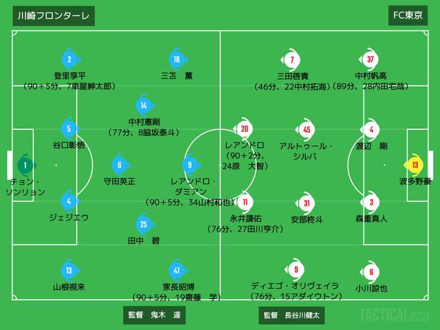 画像: ■2020年10月31日 J1リーグ第25節(@等々力:観衆11,061人) 川崎F 2-1 FC東京 得点者:(川)家長昭博、中村憲剛 (東)ディエゴ・オリヴェイラ