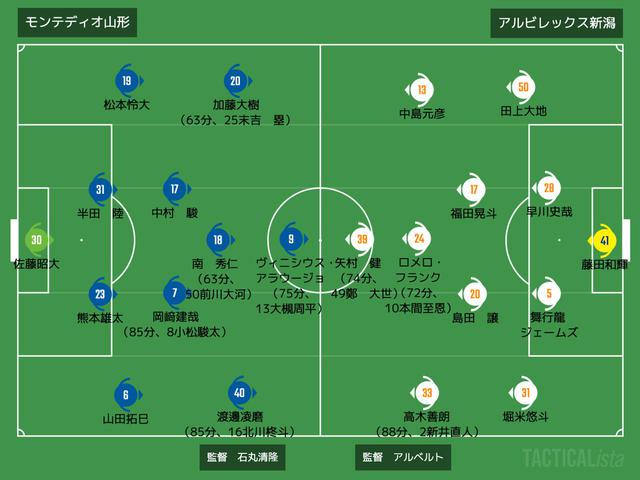 画像: ■2020年11月4日 J2リーグ第31節(@NDスタ:観衆2,579人) 山形 1-2 新潟 得点者:(山)ヴィニシウス・アラウージョ (新)矢村健、ロメロ・フランク