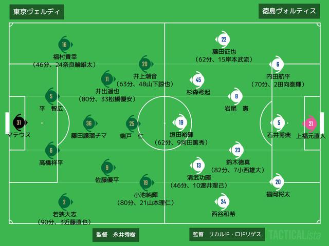画像: ■2020年11月7日 J2リーグ第32節(@味スタ:観衆5,181人) 東京V 1-2 徳島 得点者:(東)藤田譲瑠チマ (徳)清武功暉、岩尾憲