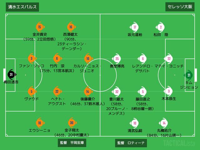 画像: ■2020年11月14日 J1リーグ第27節(@アイスタ:観衆6,076人) 清水 3-1 C大阪 得点者:(清)ヘナト・アウグスト、中村慶太、カルリーニョス・ジュニオ (C)清武弘嗣
