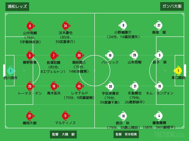 画像: ■2020年11月22日 J1リーグ第28節(@埼スタ:観衆20,288人) 浦和 1-2 G大阪 得点者:(浦)槙野智章 (G)宇佐美貴史、髙尾瑠
